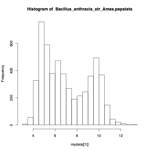 IEP Histogram